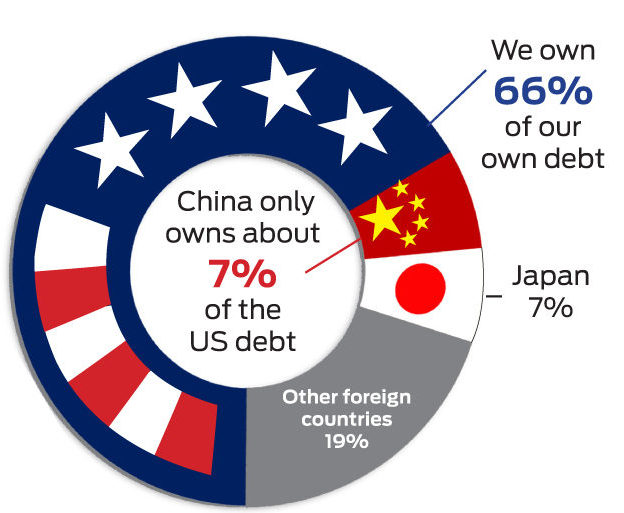 TRADE FACTS China's Ownership of US Federal Debt China Business Review
