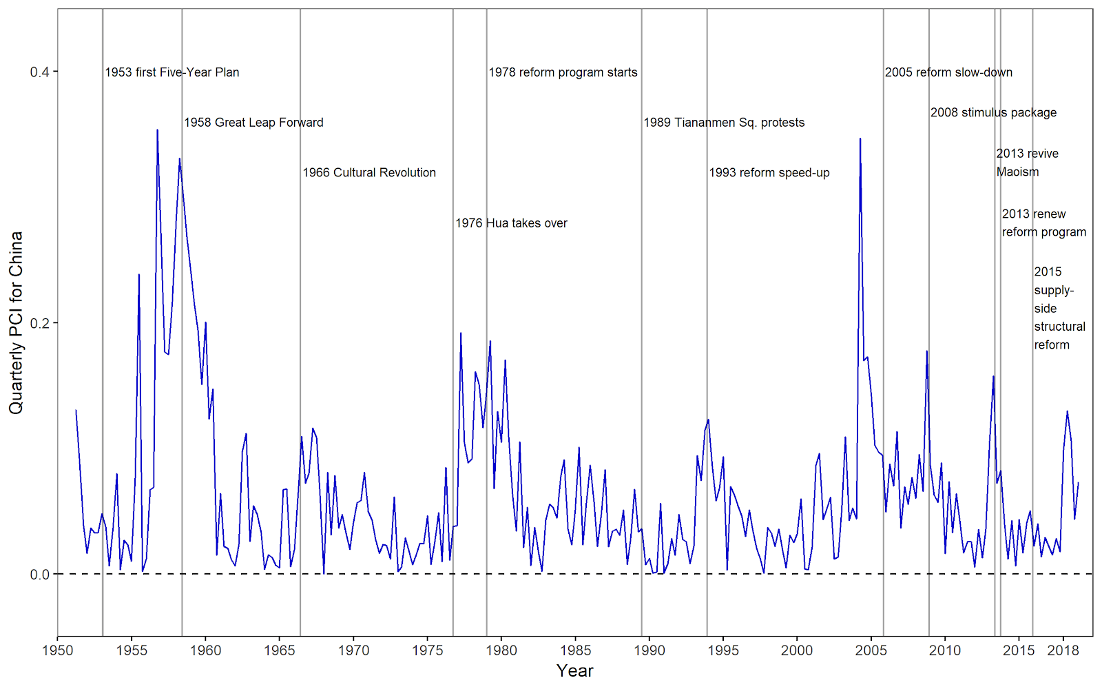 Quarterly PCI and Major Policy Changes in China, 1951-2018